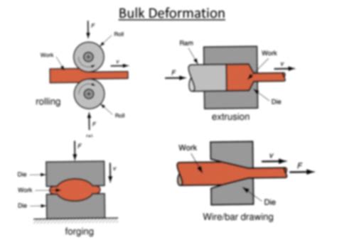 bulk deformation processes and sheet metal processes|material deformation process.